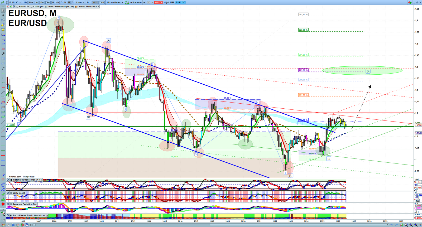 EURUSD monthly technical analysis chart with trend structure, support and resistance levels